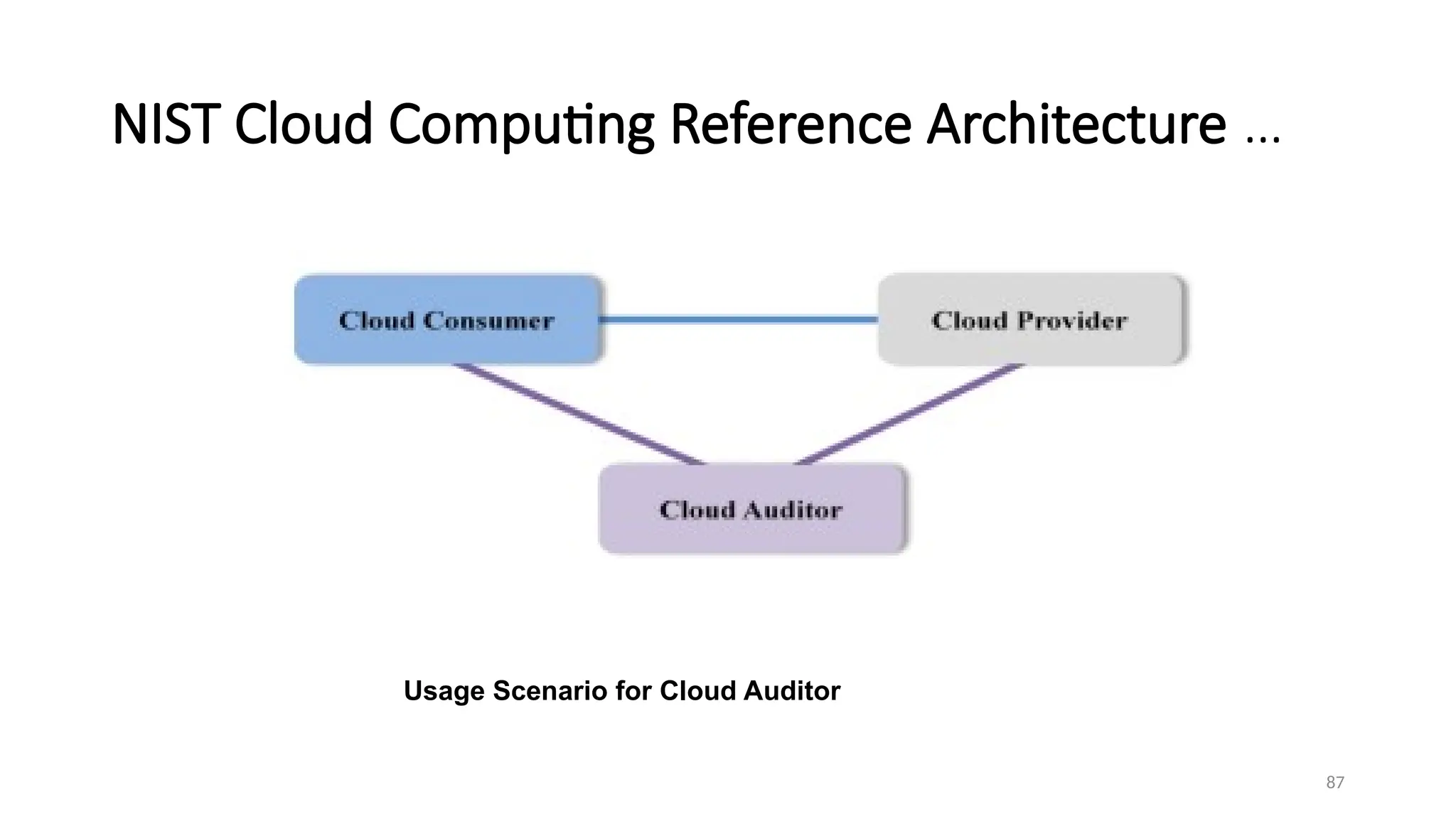 87
NIST Cloud Computing Reference Architecture …
Usage Scenario for Cloud Auditor
 