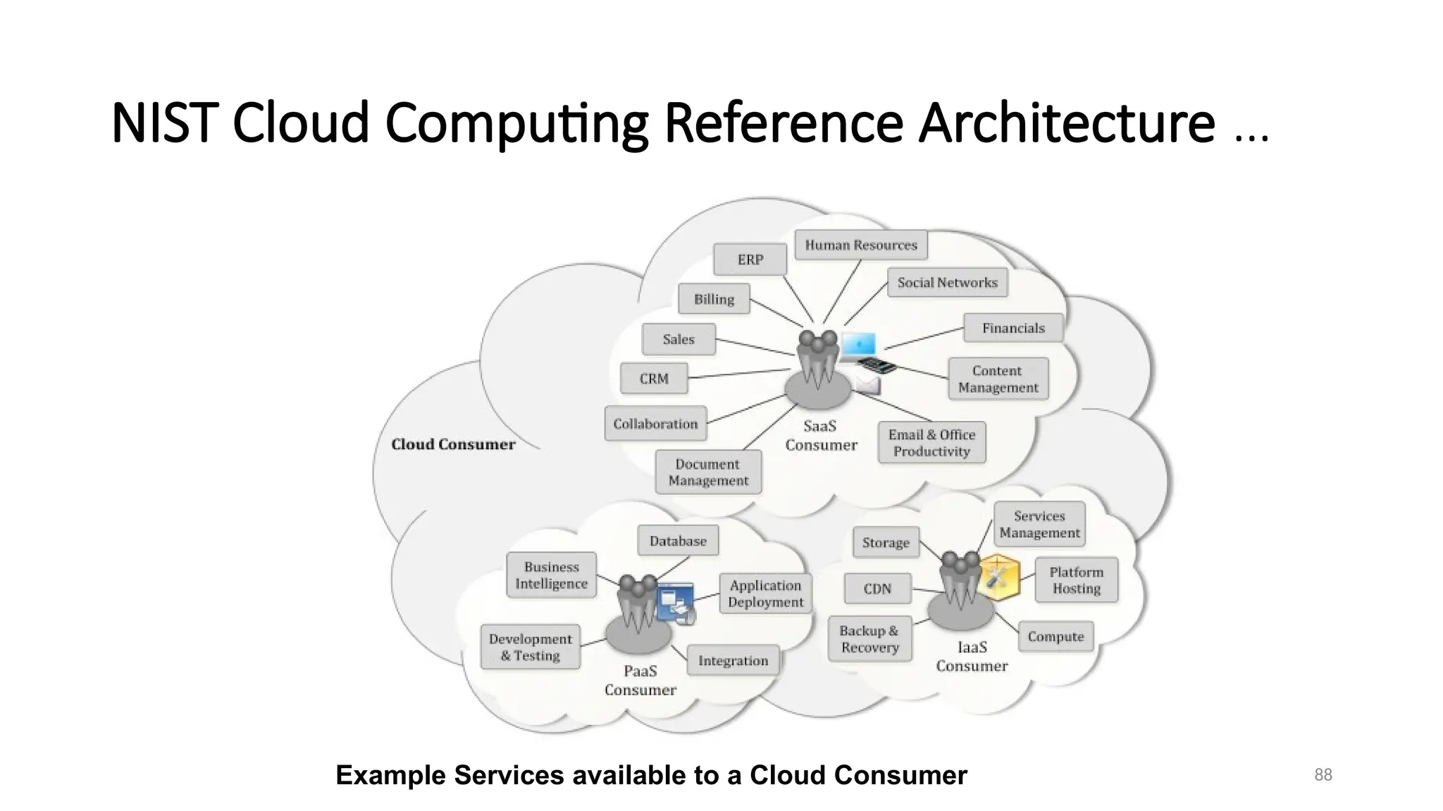 88
NIST Cloud Computing Reference Architecture …
Example Services available to a Cloud Consumer
 