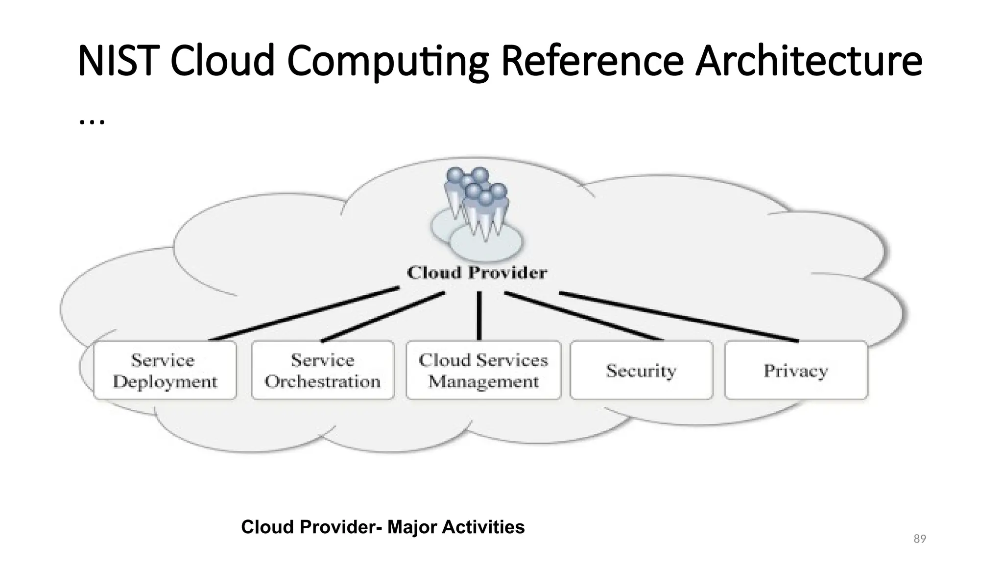 89
NIST Cloud Computing Reference Architecture
…
Cloud Provider- Major Activities
 