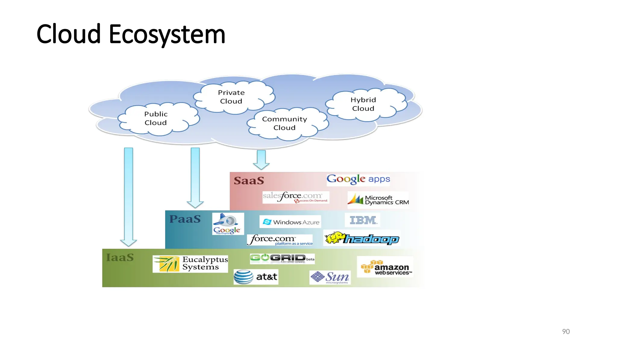 90
Cloud Ecosystem
 