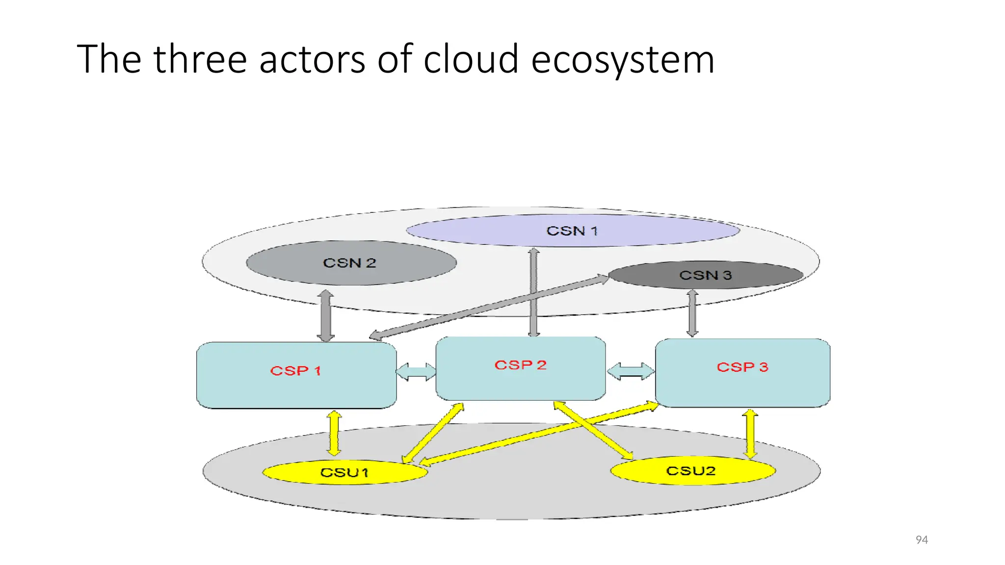 94
The three actors of cloud ecosystem
 