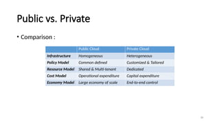 38
Public vs. Private
• Comparison :
Public Cloud Private Cloud
Infrastructure Homogeneous Heterogeneous
Policy Model Common defined Customized & Tailored
Resource Model Shared & Multi-tenant Dedicated
Cost Model Operational expenditure Capital expenditure
Economy Model Large economy of scale End-to-end control
 