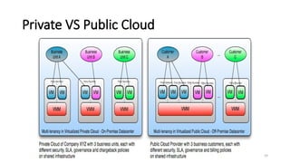 39
Private VS Public Cloud
 