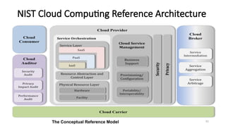 82
NIST Cloud Computing Reference Architecture
The Conceptual Reference Model
 