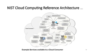 88
NIST Cloud Computing Reference Architecture …
Example Services available to a Cloud Consumer
 