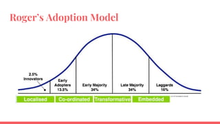 Roger’s Adoption Model
 