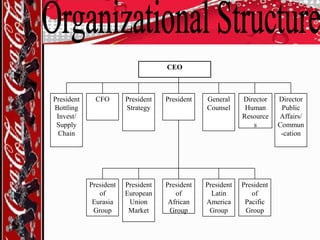 CEO

President
Bottling
Invest/
Supply
Chain

CFO

President
Strategy

President

General
Counsel

Director
Human
Resource
s

President
of
Eurasia
Group

President
European
Union
Market

President
of
African
Group

President
Latin
America
Group

President
of
Pacific
Group

Director
Public
Affairs/
Commun
-cation

 