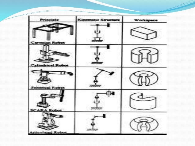 Chapter 2 Comp Classification Of Robot Automation