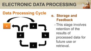 ELECTRONIC DATA PROCESSING
Data Processing Cycle
e a
d
c
b
e. Storage and
Feedback
- This stage involves
retention of the
results of
processed data for
future use or
retrieval.
 