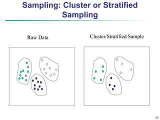 57
Sampling: Cluster or Stratified
Sampling
Raw Data Cluster/Stratified Sample
 