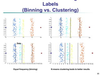 68
Labels
(Binning vs. Clustering)
Data Equal interval width (binning)
Equal frequency (binning) K-means clustering leads to better results
 