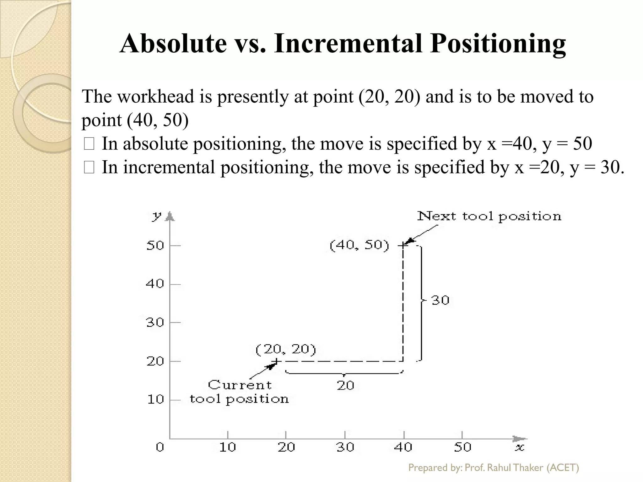 Absolute vs. Incremental Positioning
The workhead is presently at point (20, 20) and is to be moved to
point (40, 50)
In absolute positioning, the move is specified by x =40, y = 50
In incremental positioning, the move is specified by x =20, y = 30.
Prepared by: Prof. Rahul Thaker (ACET)
 