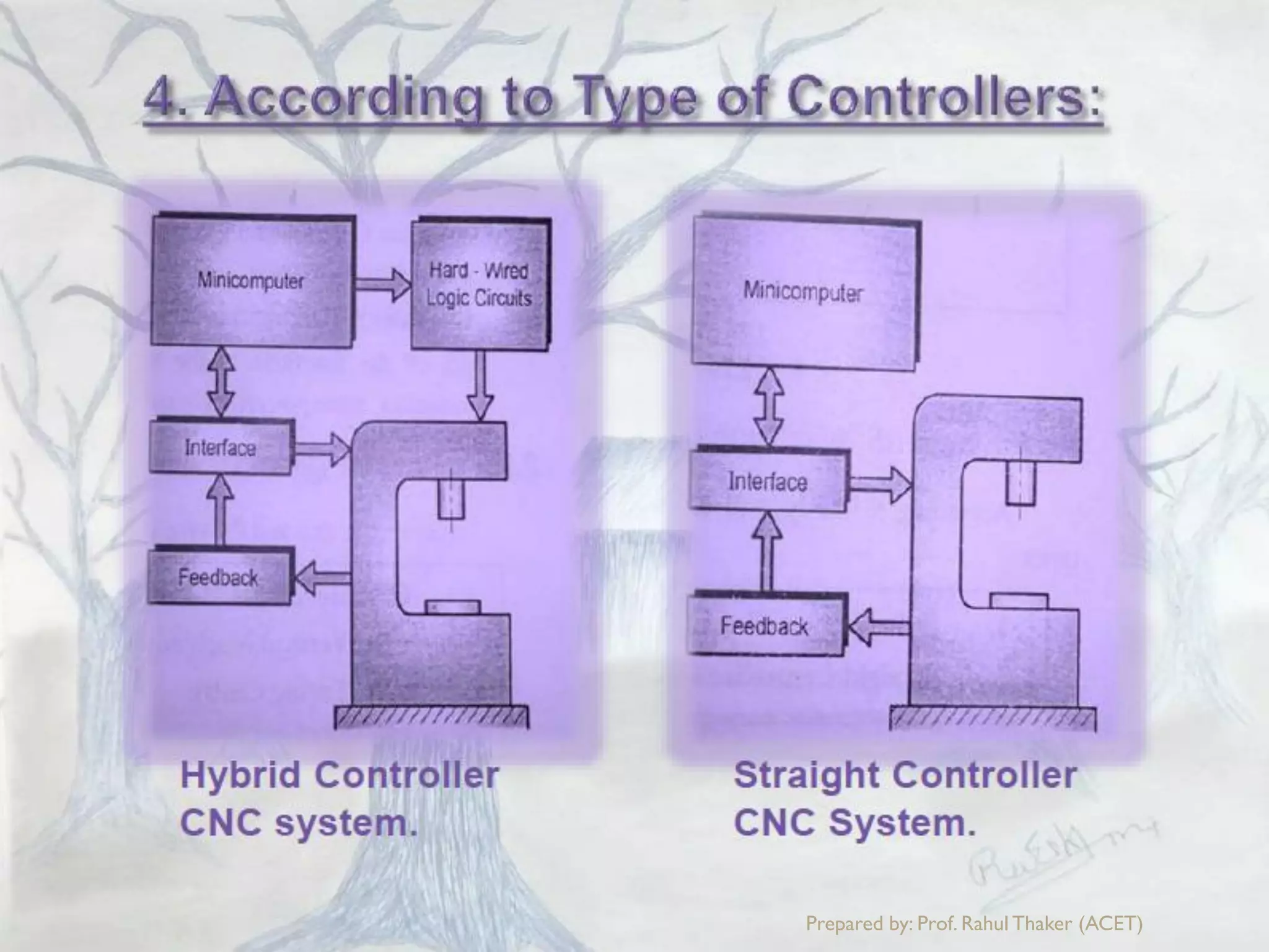 Prepared by: Prof. Rahul Thaker (ACET)
 