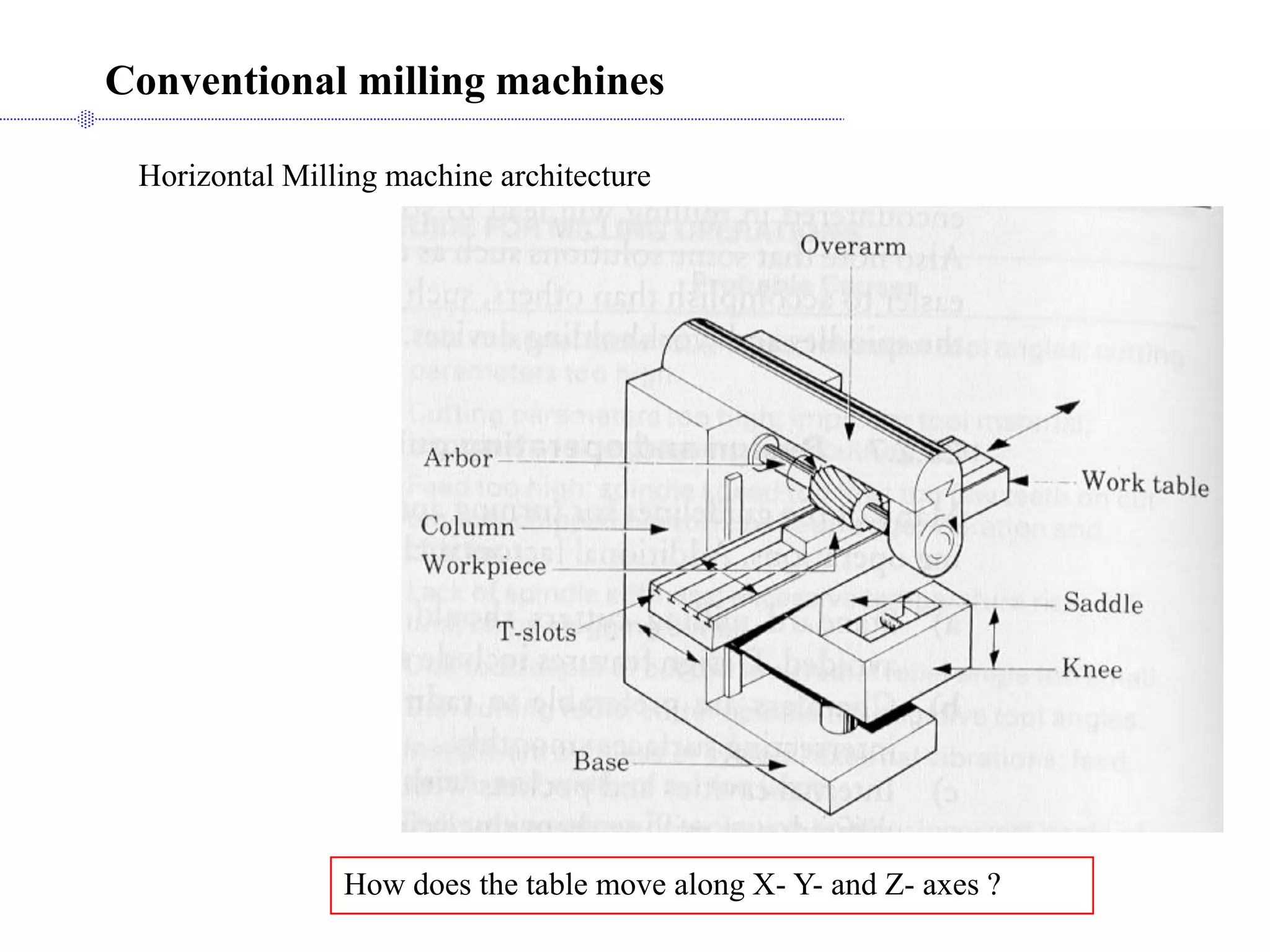 Horizontal Milling machine architecture
Conventional milling machines
How does the table move along X- Y- and Z- axes ?
 