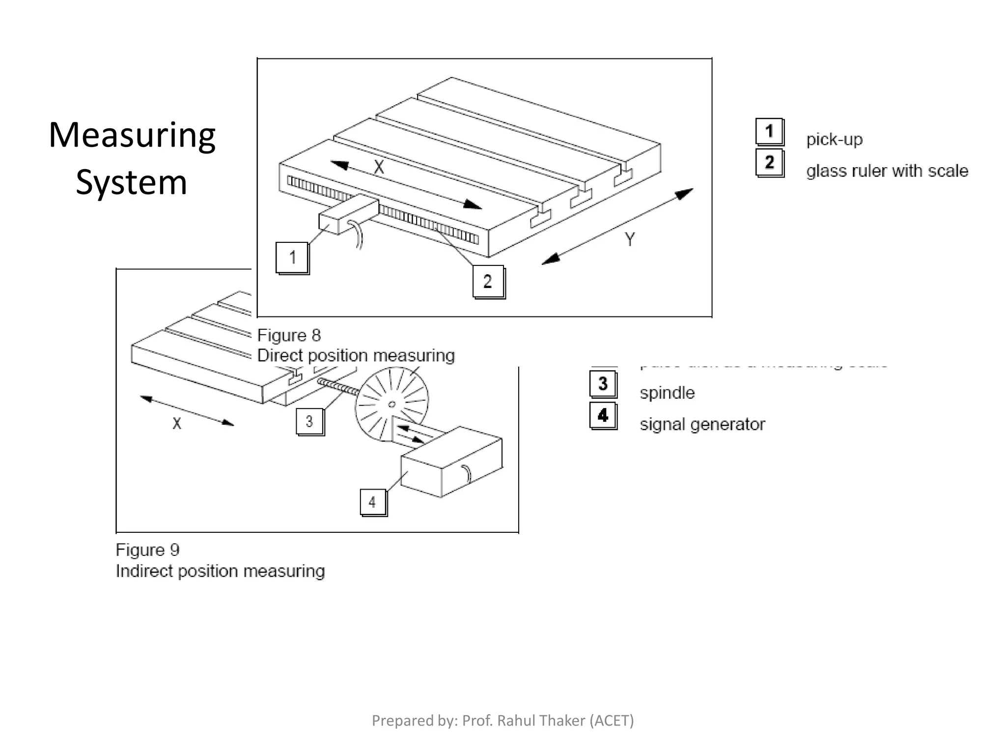 Measuring
System
Prepared by: Prof. Rahul Thaker (ACET)
 