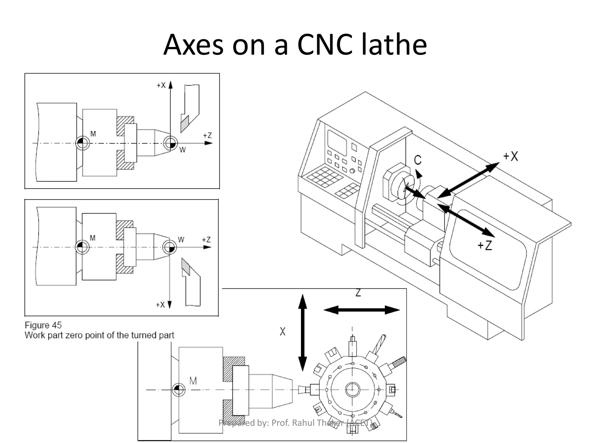 Axes on a CNC lathe
Prepared by: Prof. Rahul Thaker (ACET)
 