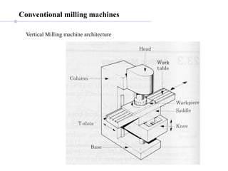 Vertical Milling machine architecture
Conventional milling machines
 