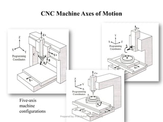 CNC Machine Axes of Motion
Five-axis
machine
configurations
Prepared by: Prof. Rahul Thaker (ACET)
 