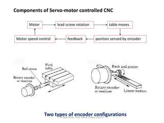 Components of Servo-motor controlled CNC
Motor speed control
Two types of encoder configurations
Motor lead screw rotation table moves
position sensed by encoderfeedback
Prepared by: Prof. Rahul Thaker (ACET)
 