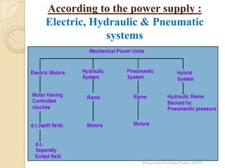 According to the power supply :
Electric, Hydraulic & Pneumatic
systems
Prepared by: Prof. Rahul Thaker (ACET)
 