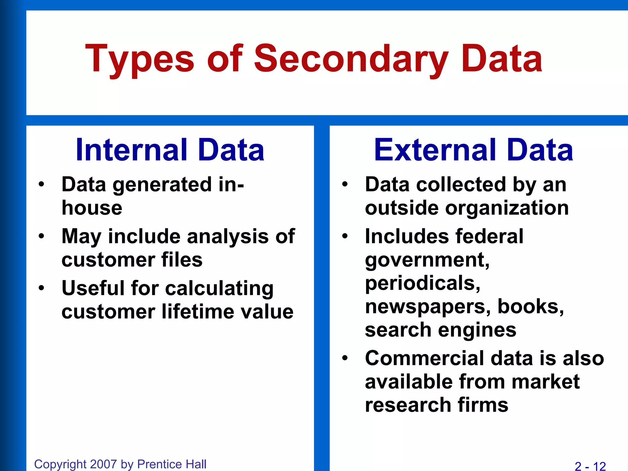Types of Secondary Data Internal Data Data generated in-house May include analysis of customer files Useful for calculating customer lifetime value External Data Data collected by an outside organization Includes federal government, periodicals, newspapers, books, search engines Commercial data is also available from market research firms 