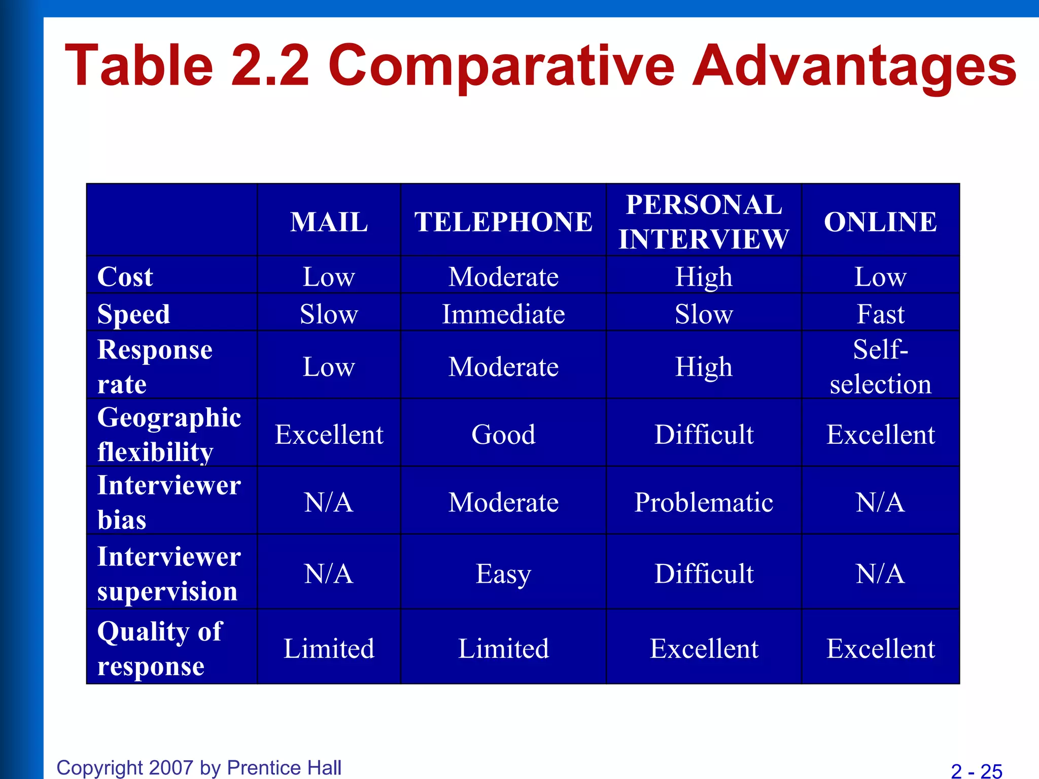 Table 2.2 Comparative Advantages MAIL TELEPHONE PERSONAL INTERVIEW ONLINE Cost Low Moderate High Low Speed Slow Immediate Slow Fast Response rate Low Moderate High Self-selection Geographic flexibility Excellent Good Difficult Excellent Interviewer bias N/A Moderate Problematic N/A Interviewer supervision N/A Easy Difficult N/A Quality of response Limited Limited Excellent Excellent 