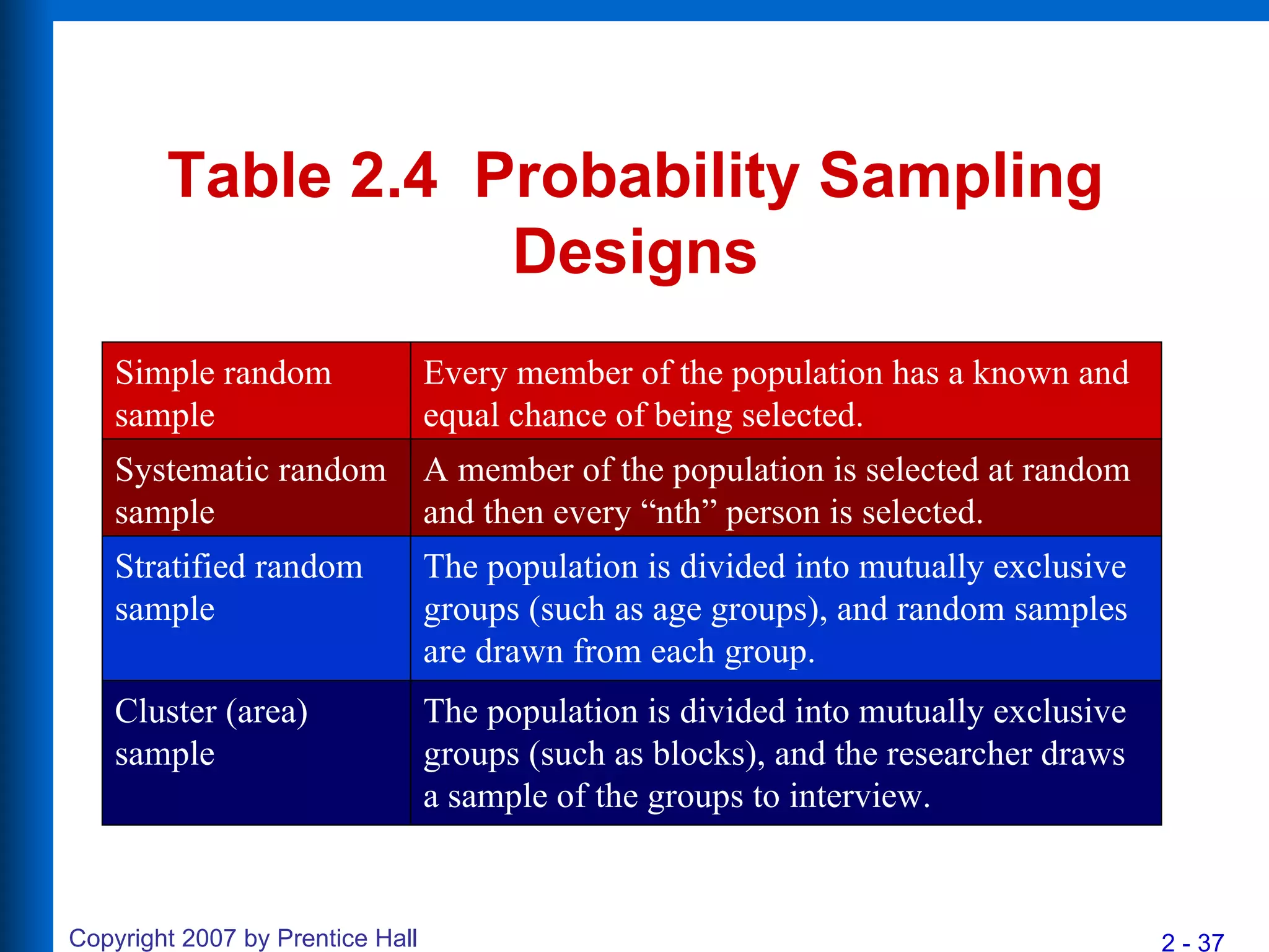 Table 2.4  Probability Sampling Designs Simple random sample Every member of the population has a known and equal chance of being selected. Systematic random sample A member of the population is selected at random and then every “nth” person is selected. Cluster (area) sample The population is divided into mutually exclusive groups (such as blocks), and the researcher draws a sample of the groups to interview. Stratified random sample The population is divided into mutually exclusive groups (such as age groups), and random samples are drawn from each group. 