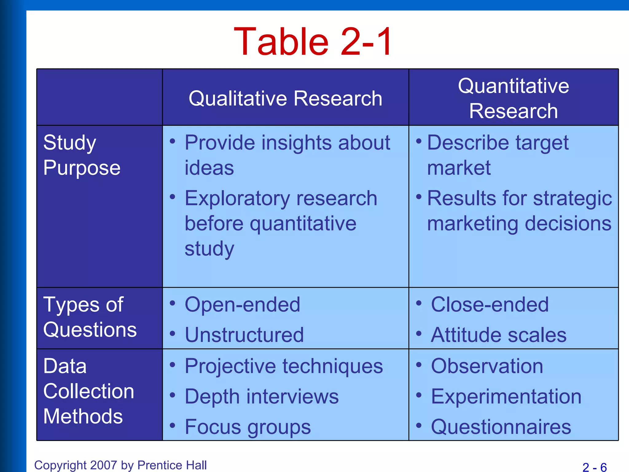 Table 2-1 Observation Experimentation Questionnaires Projective techniques Depth interviews Focus groups Data Collection Methods Close-ended Attitude scales Open-ended Unstructured Types of Questions Describe target market Results for strategic marketing decisions Provide insights about ideas Exploratory research before quantitative study Study Purpose Quantitative Research Qualitative Research 