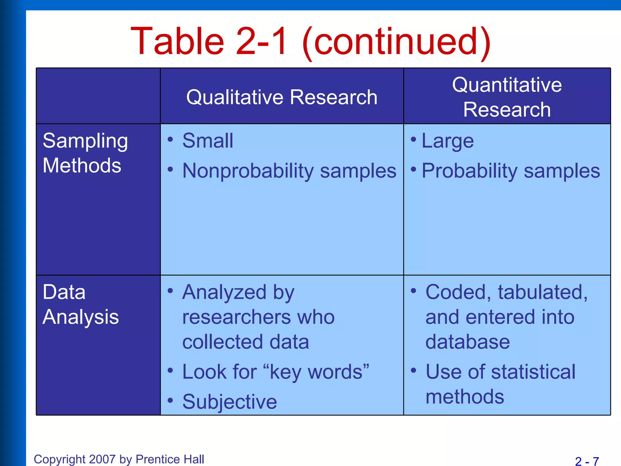 Table 2-1 (continued) Coded, tabulated, and entered into database Use of statistical methods Analyzed by researchers who collected data Look for “key words” Subjective Data Analysis Large Probability samples Small Nonprobability samples Sampling Methods Quantitative Research Qualitative Research 