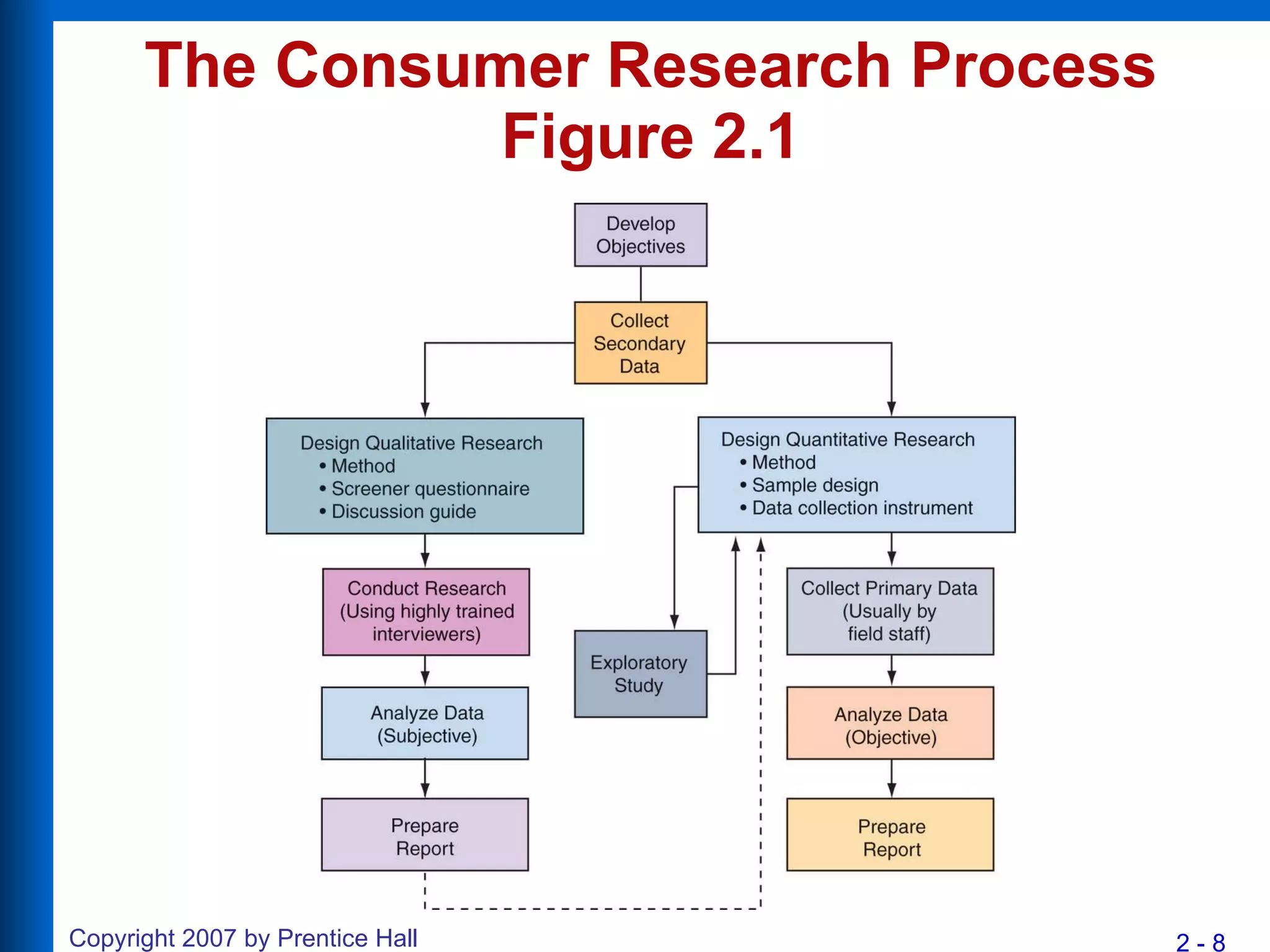 The Consumer Research Process Figure 2.1 