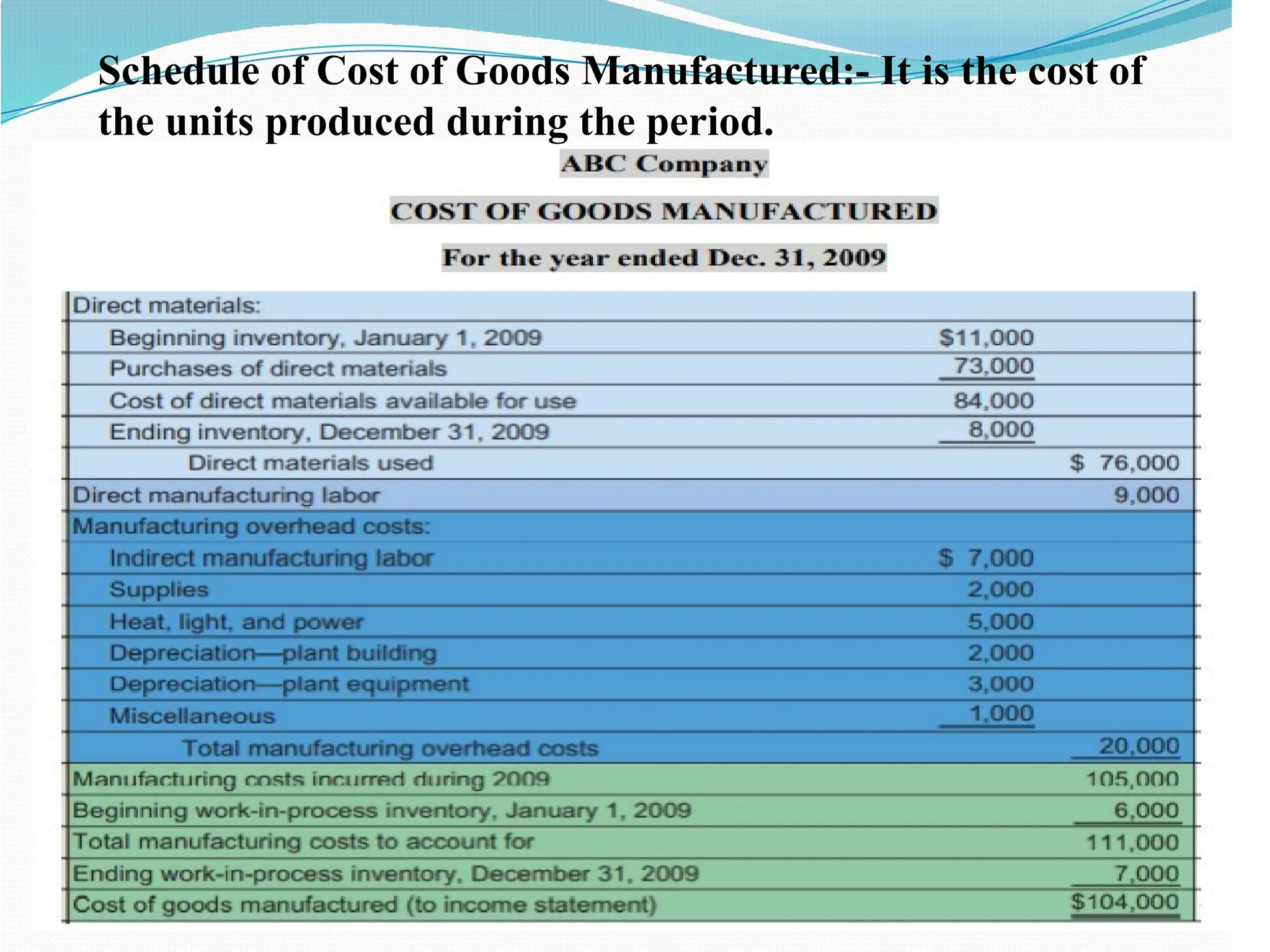 Schedule of Cost of Goods Manufactured:- It is the cost of
the units produced during the period.
 