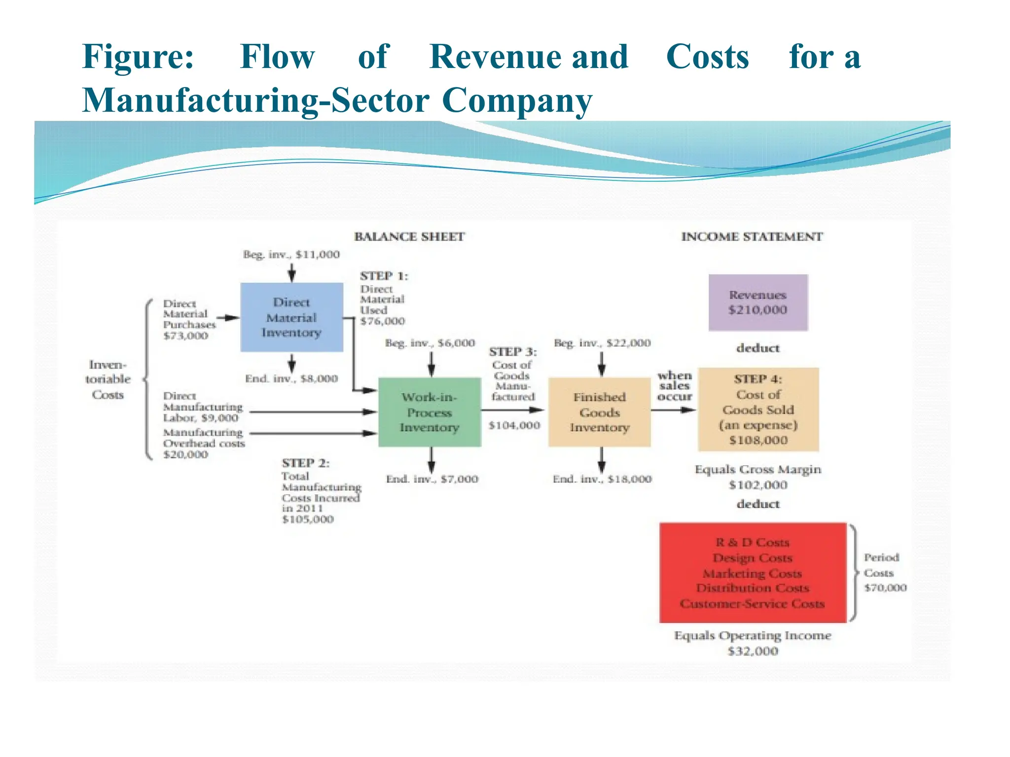 Figure: Flow of Revenue and Costs for a
Manufacturing-Sector Company
 