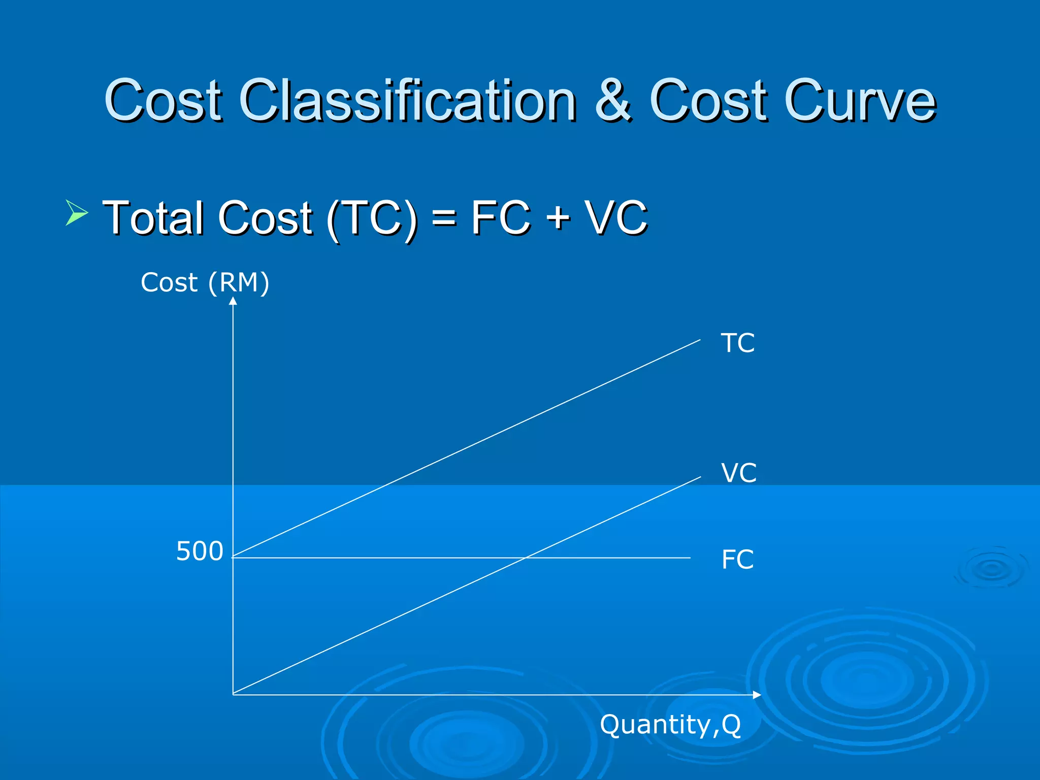 Cost Classification & Cost CurveCost Classification & Cost Curve
 Total Cost (TC) = FC + VCTotal Cost (TC) = FC + VC
TC
VC
FC500
Quantity,Q
Cost (RM)
 