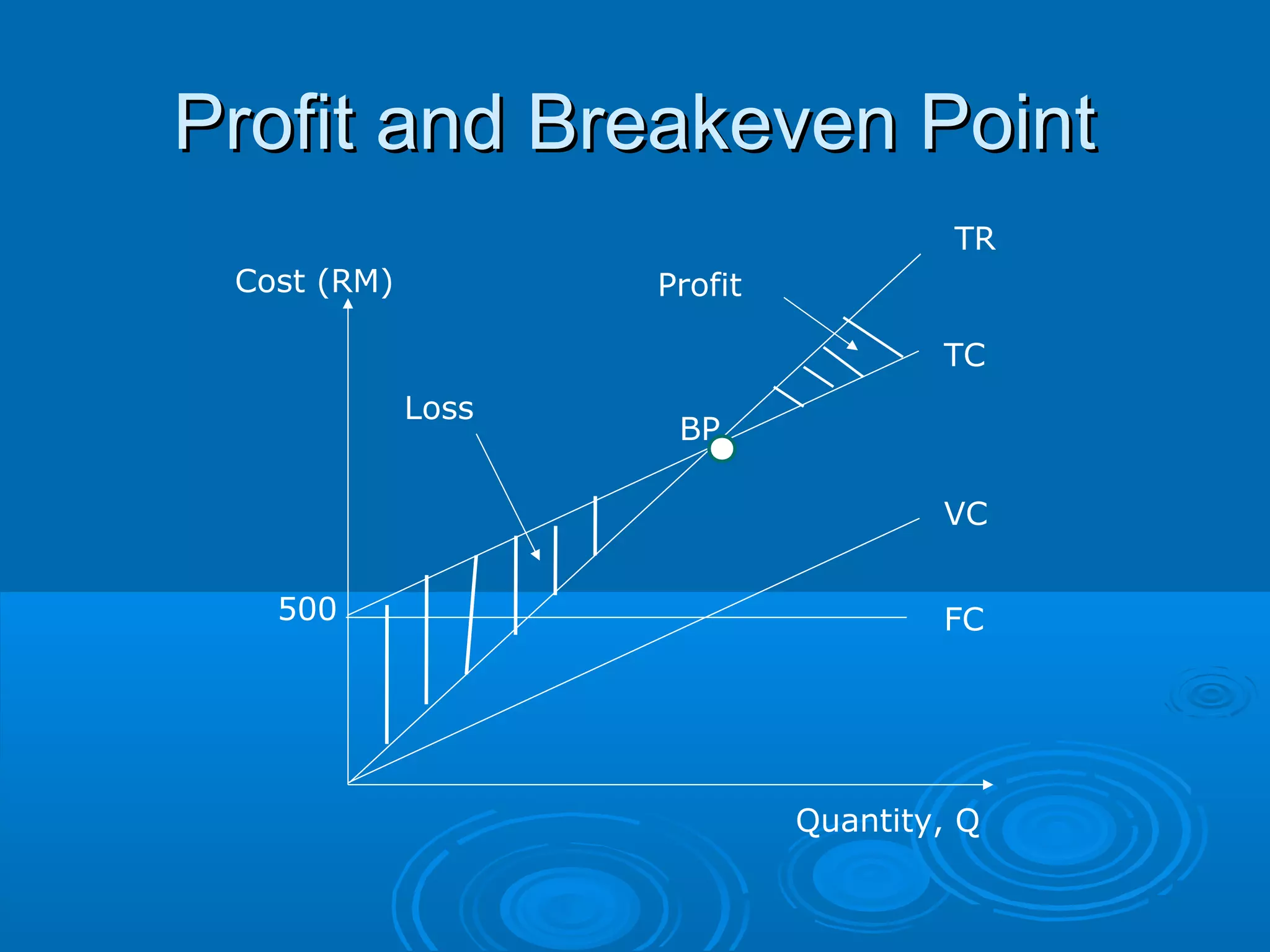 Profit and Breakeven PointProfit and Breakeven Point
TC
VC
FC500
Quantity, Q
Cost (RM)
TR
BP
Profit
Loss
 