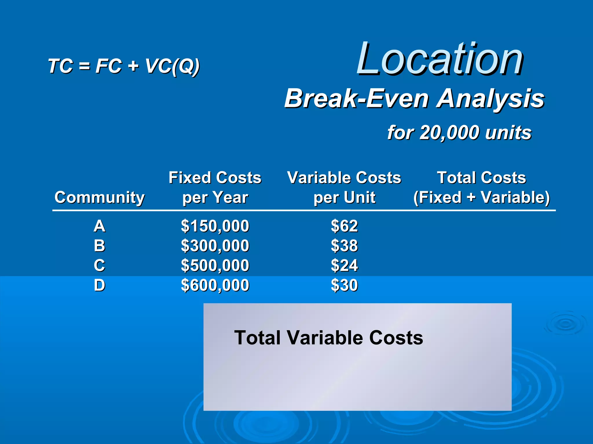 LocationLocation
Break-Even AnalysisBreak-Even Analysis
Fixed CostsFixed Costs Variable CostsVariable Costs Total CostsTotal Costs
CommunityCommunity per Yearper Year per Unitper Unit (Fixed + Variable)(Fixed + Variable)
AA $150,000$150,000 $62$62
BB $300,000$300,000 $38$38
CC $500,000$500,000 $24$24
DD $600,000$600,000 $30$30
for 20,000 unitsfor 20,000 units
Total Variable Costs
TC = FC + VC(Q)TC = FC + VC(Q)
 