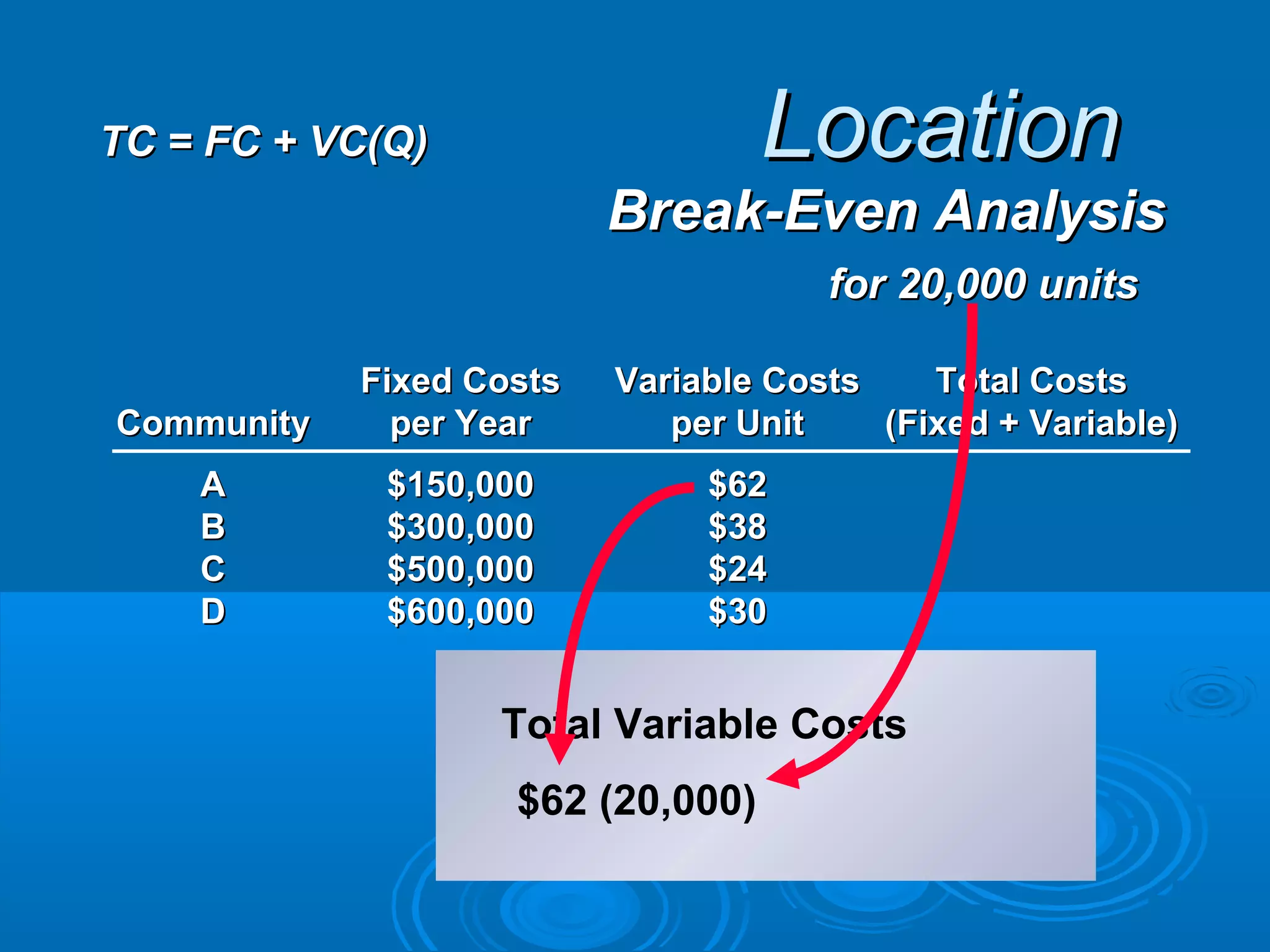 LocationLocation
Break-Even AnalysisBreak-Even Analysis
Fixed CostsFixed Costs Variable CostsVariable Costs Total CostsTotal Costs
CommunityCommunity per Yearper Year per Unitper Unit (Fixed + Variable)(Fixed + Variable)
AA $150,000$150,000 $62$62
BB $300,000$300,000 $38$38
CC $500,000$500,000 $24$24
DD $600,000$600,000 $30$30
for 20,000 unitsfor 20,000 units
Total Variable Costs
$62 (20,000)
TC = FC + VC(Q)TC = FC + VC(Q)
 