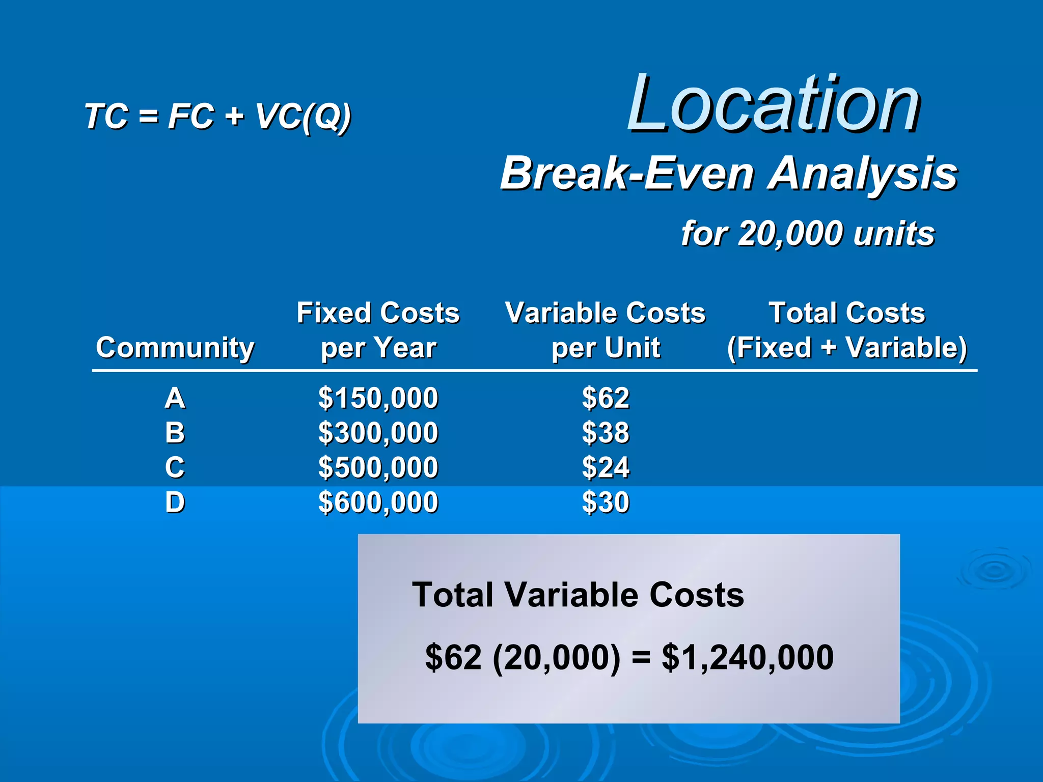 LocationLocation
Break-Even AnalysisBreak-Even Analysis
Fixed CostsFixed Costs Variable CostsVariable Costs Total CostsTotal Costs
CommunityCommunity per Yearper Year per Unitper Unit (Fixed + Variable)(Fixed + Variable)
AA $150,000$150,000 $62$62
BB $300,000$300,000 $38$38
CC $500,000$500,000 $24$24
DD $600,000$600,000 $30$30
for 20,000 unitsfor 20,000 units
Total Variable Costs
$62 (20,000) = $1,240,000
TC = FC + VC(Q)TC = FC + VC(Q)
 