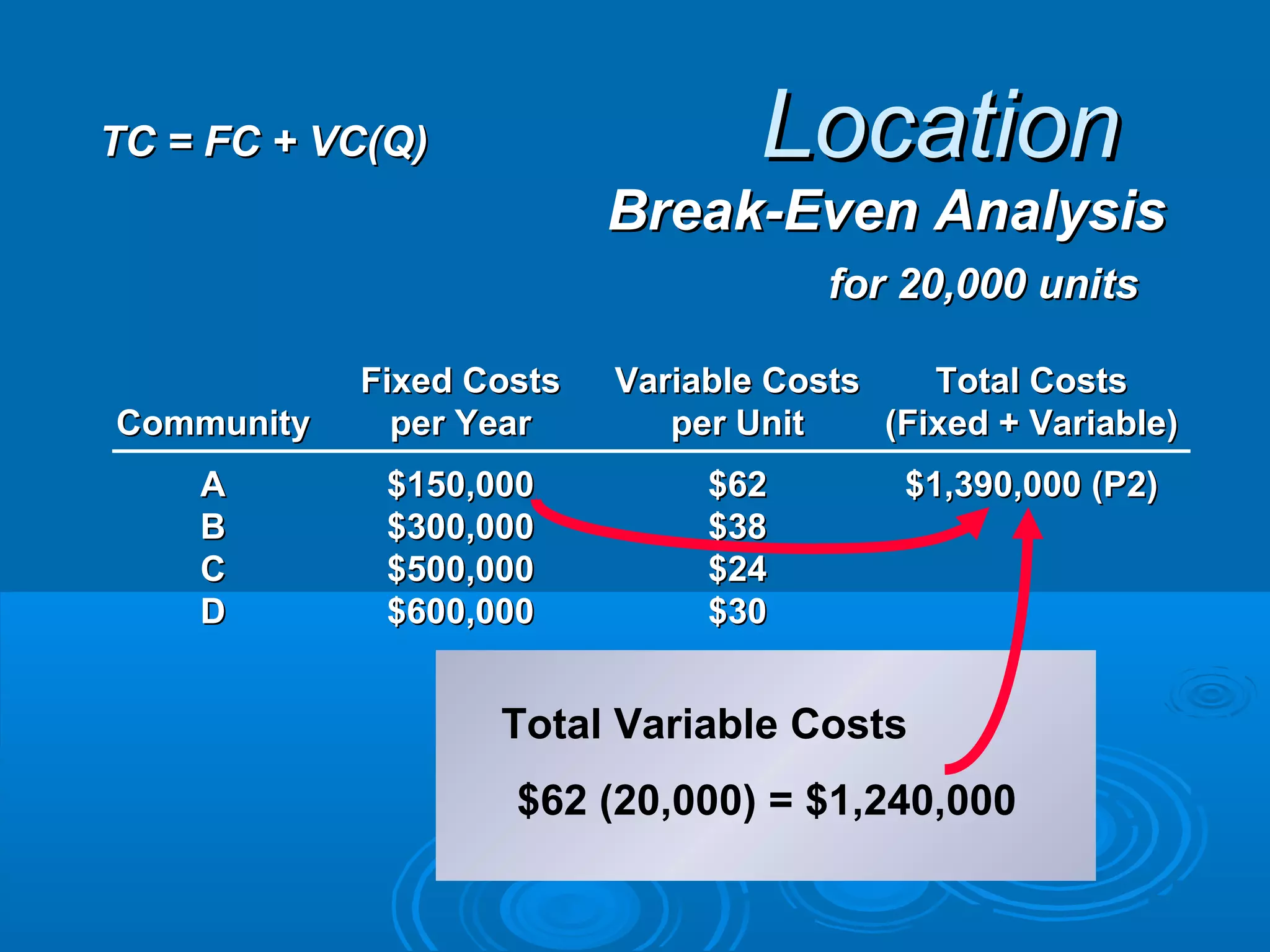 LocationLocation
Break-Even AnalysisBreak-Even Analysis
Fixed CostsFixed Costs Variable CostsVariable Costs Total CostsTotal Costs
CommunityCommunity per Yearper Year per Unitper Unit (Fixed + Variable)(Fixed + Variable)
AA $150,000$150,000 $62$62 $1,390,000 (P2)$1,390,000 (P2)
BB $300,000$300,000 $38$38
CC $500,000$500,000 $24$24
DD $600,000$600,000 $30$30
for 20,000 unitsfor 20,000 units
Total Variable Costs
$62 (20,000) = $1,240,000
TC = FC + VC(Q)TC = FC + VC(Q)
 