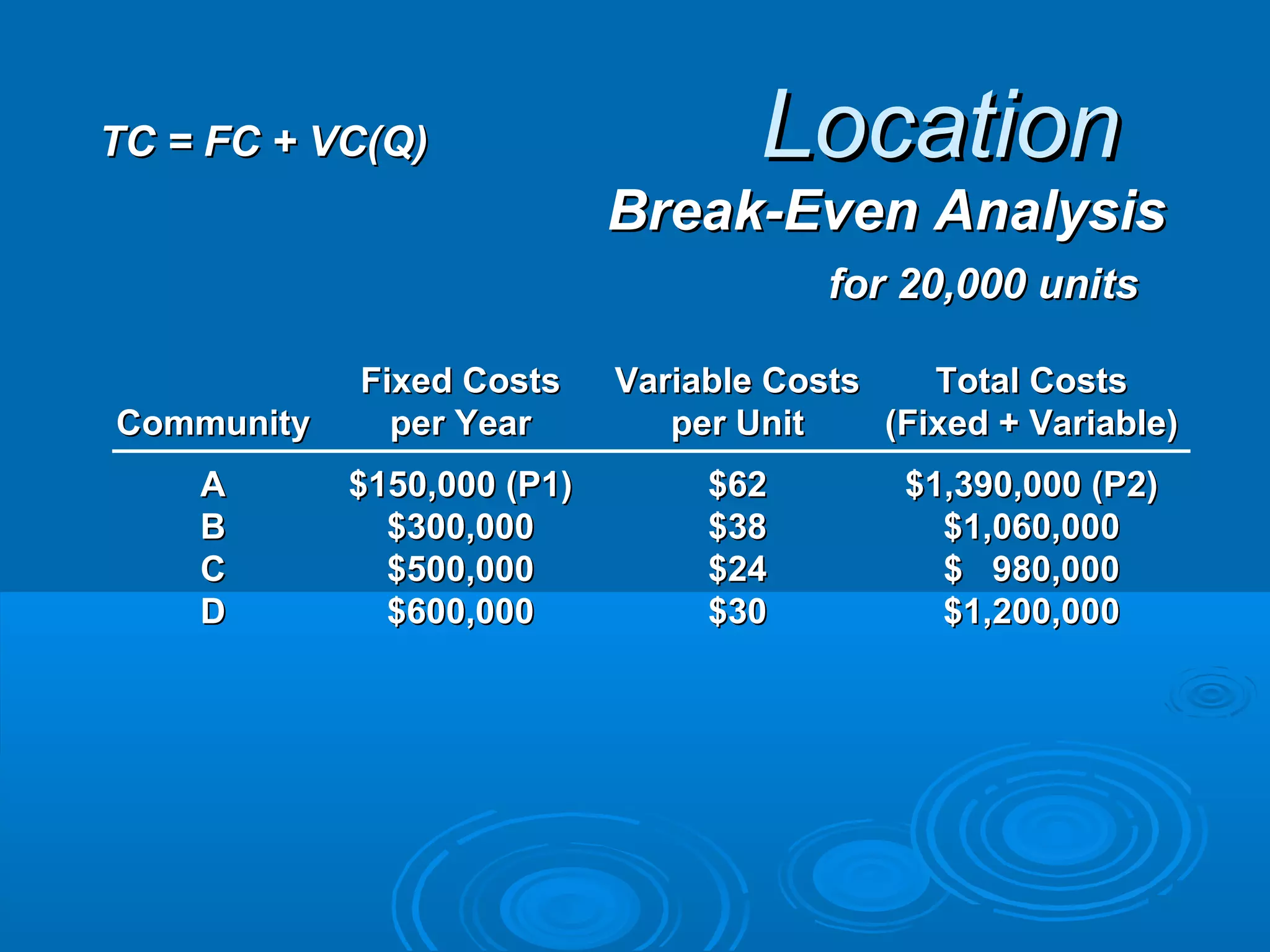 LocationLocation
Break-Even AnalysisBreak-Even Analysis
Fixed CostsFixed Costs Variable CostsVariable Costs Total CostsTotal Costs
CommunityCommunity per Yearper Year per Unitper Unit (Fixed + Variable)(Fixed + Variable)
AA $150,000 (P1)$150,000 (P1) $62$62 $1,390,000 (P2)$1,390,000 (P2)
BB $300,000$300,000 $38$38 $1,060,000$1,060,000
CC $500,000$500,000 $24$24 $ 980,000$ 980,000
DD $600,000$600,000 $30$30 $1,200,000$1,200,000
for 20,000 unitsfor 20,000 units
TC = FC + VC(Q)TC = FC + VC(Q)
 
