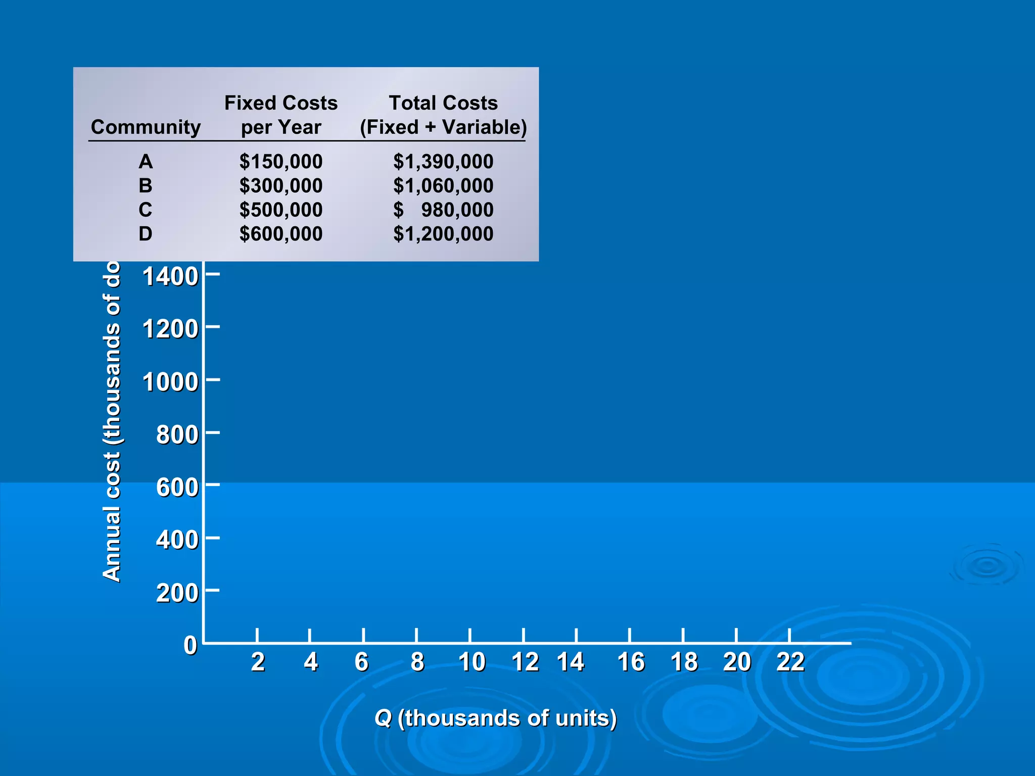 QQ (thousands of units)(thousands of units)
00
200200
400400
600600
800800
10001000
12001200
14001400
16001600
22 44 66 88 1010 1212 1414 1616 1818 2020 2222
Annualcost(thousandsofdollars)Annualcost(thousandsofdollars) Fixed Costs Total Costs
Community per Year (Fixed + Variable)
A $150,000 $1,390,000
B $300,000 $1,060,000
C $500,000 $ 980,000
D $600,000 $1,200,000
 