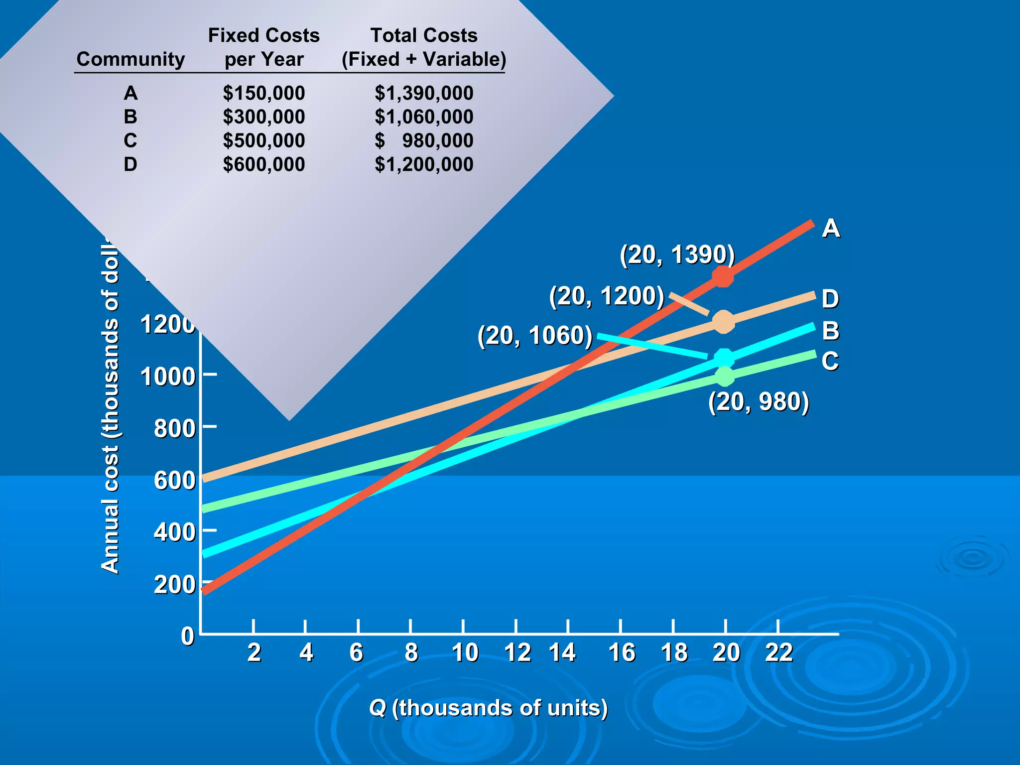 QQ (thousands of units)(thousands of units)
00
200200
400400
600600
800800
10001000
12001200
14001400
16001600
22 44 66 88 1010 1212 1414 1616 1818 2020 2222
AA
DD
BB
CC
(20, 1390)(20, 1390)
(20, 1200)(20, 1200)
(20, 1060)(20, 1060)
(20, 980)(20, 980)
Annualcost(thousandsofdollars)Annualcost(thousandsofdollars)
Fixed Costs Total Costs
Community per Year (Fixed + Variable)
A $150,000 $1,390,000
B $300,000 $1,060,000
C $500,000 $ 980,000
D $600,000 $1,200,000
 