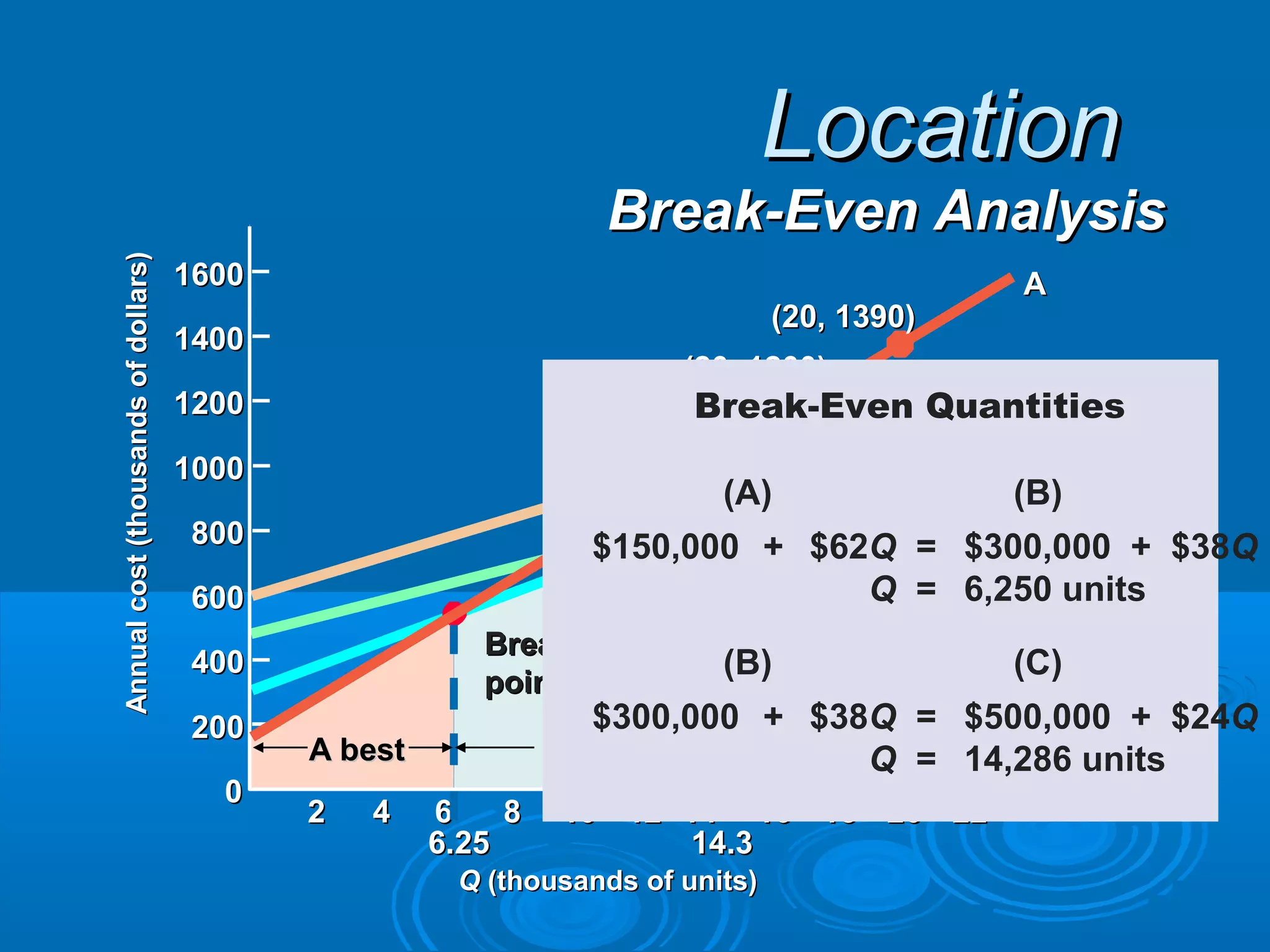 QQ (thousands of units)(thousands of units)
00
200200
400400
600600
800800
10001000
12001200
14001400
16001600
22 44 66 88 1010 1212 1414 1616 1818 2020 2222
A bestA best B bestB best C bestC best
Break-even pointBreak-even point
6.256.25 14.314.3
AA
DD
BB
CC
(20, 1390)(20, 1390)
(20, 1200)(20, 1200)
(20, 1060)(20, 1060)
(20, 980)(20, 980)
Break-evenBreak-even
pointpoint
Annualcost(thousandsofdollars)Annualcost(thousandsofdollars)
LocationLocation
Break-Even AnalysisBreak-Even Analysis
(A) (B)
$150,000 + $62Q = $300,000 + $38Q
Q = 6,250 units
$300,000 + $38Q = $500,000 + $24Q
Q = 14,286 units
(B) (C)
Break-Even Quantities
 