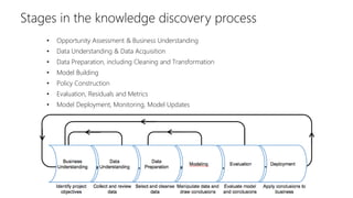 • Opportunity Assessment & Business Understanding
• Data Understanding & Data Acquisition
• Data Preparation, including Cleaning and Transformation
• Model Building
• Policy Construction
• Evaluation, Residuals and Metrics
• Model Deployment, Monitoring, Model Updates
Stages in the knowledge discovery process
 