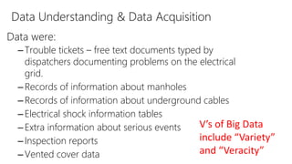Data Understanding & Data Acquisition
Data were:
–Trouble tickets – free text documents typed by
dispatchers documenting problems on the electrical
grid.
–Records of information about manholes
–Records of information about underground cables
–Electrical shock information tables
–Extra information about serious events
–Inspection reports
–Vented cover data
V’s of Big Data
include “Variety”
and “Veracity”
 