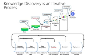 Knowledge Discovery is an Iterative
Process
 
