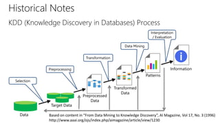 Historical Notes
KDD (Knowledge Discovery in Databases) Process
Selection
Preprocessing
Transformation
Data Mining
Interpretation
/ Evaluation
Data
Target Data
Preprocessed
Data
Transformed
Data
Patterns
Information
Based on content in “From Data Mining to Knowledge Discovery”, AI Magazine, Vol 17, No. 3 (1996)
http://www.aaai.org/ojs/index.php/aimagazine/article/view/1230
 