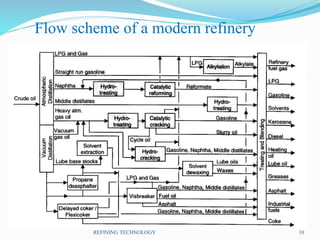 Flow scheme of a modern refinery
REFINING TECHNOLOGY 10
 