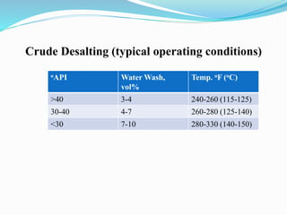 Crude Desalting (typical operating conditions)
oAPI Water Wash,
vol%
Temp. oF (oC)
>40 3-4 240-260 (115-125)
30-40 4-7 260-280 (125-140)
<30 7-10 280-330 (140-150)
 