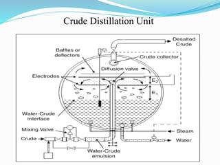 Crude Distillation Unit
 
