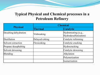 Physical
Chemical
Thermal Catalytic
Desalting/dehydration
Visbreaking
Hydrotreating (e.g.,
Hydrodesulfurization)
Distillation Delayed coking Catalytic reforming
Solvent extraction Flexicoking Catalytic cracking
Propane deasphalting Hydrocracking
Solvent dewaxing Catalytic dewaxing
Blending Alkylation
Polymerization
Isomerization
Typical Physical and Chemical processes in a
Petroleum Refinery
 